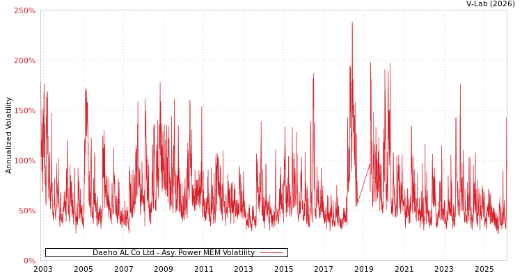 graph of Daeho AL Co Ltd APMEM
