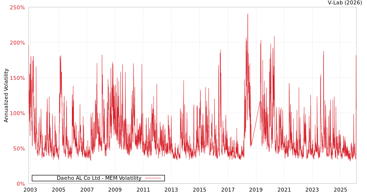graph of Daeho AL Co Ltd MEM