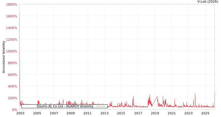 graph of Daeho AL Co Ltd AGARCH