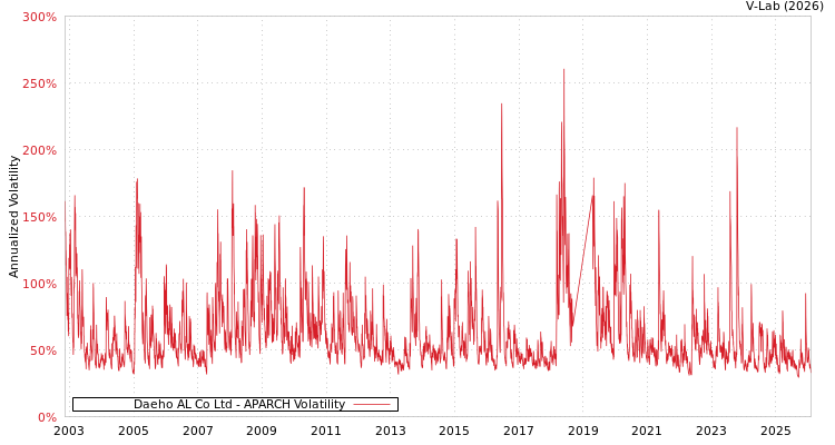 graph of Daeho AL Co Ltd APARCH