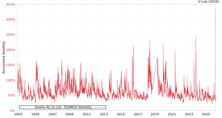 graph of Daeho AL Co Ltd EGARCH