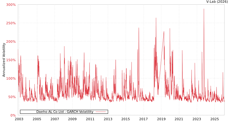 graph of Daeho AL Co Ltd GARCH