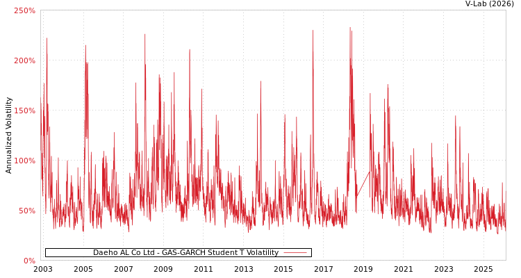 graph of Daeho AL Co Ltd GAS-GARCH-T