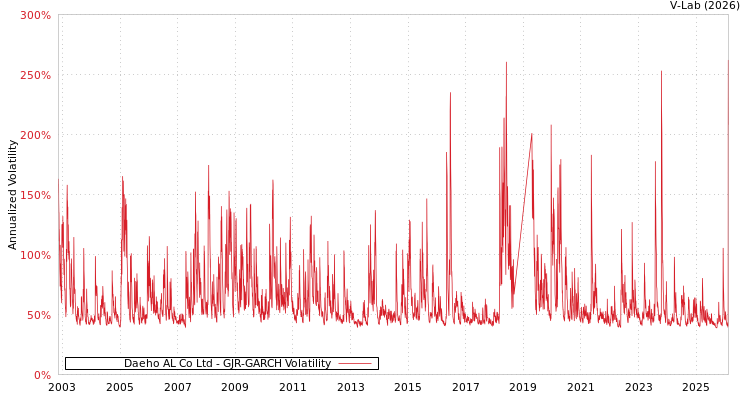 graph of Daeho AL Co Ltd GJR-GARCH