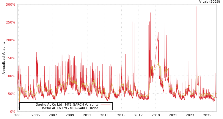 graph of Daeho AL Co Ltd MF2-GARCH