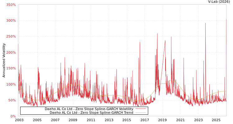 graph of Daeho AL Co Ltd S0GARCH