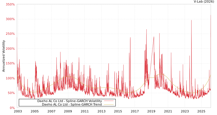 graph of Daeho AL Co Ltd SGARCH