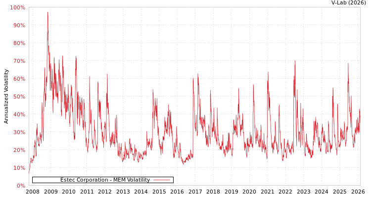 graph of Estec Corporation MEM