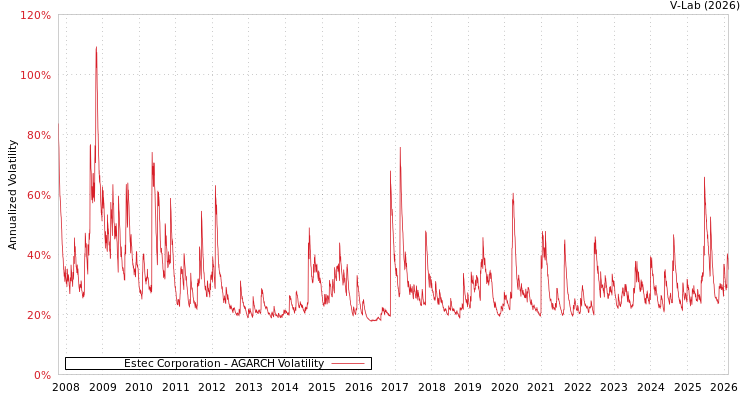graph of Estec Corporation AGARCH