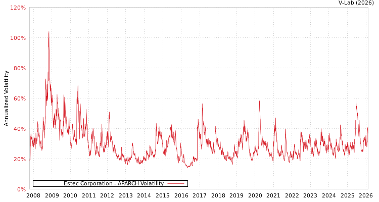 graph of Estec Corporation APARCH