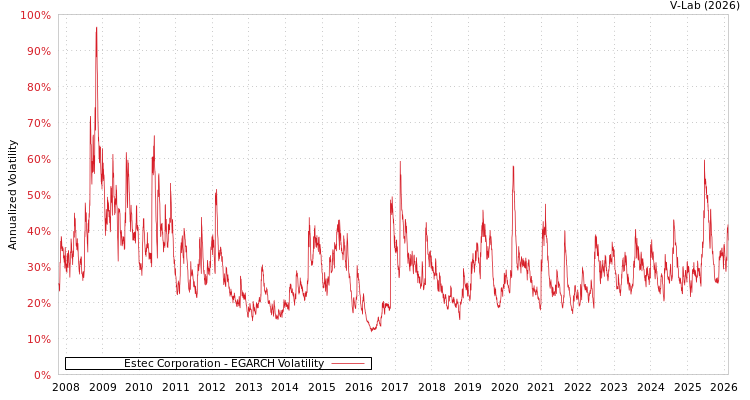 graph of Estec Corporation EGARCH