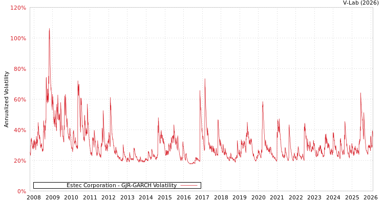 graph of Estec Corporation GJR-GARCH