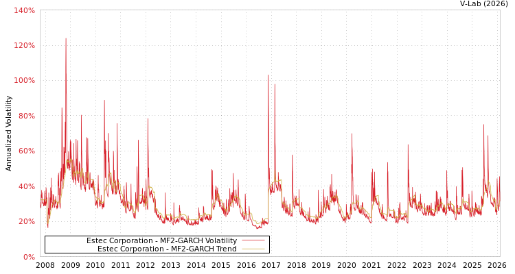 graph of Estec Corporation MF2-GARCH