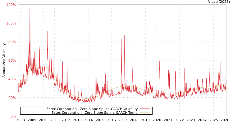 graph of Estec Corporation S0GARCH