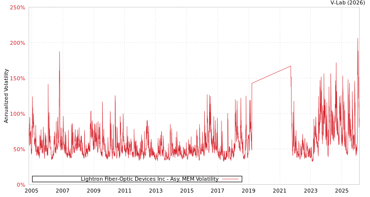 graph of Lightron Fiber-Optic Devices Inc AMEM