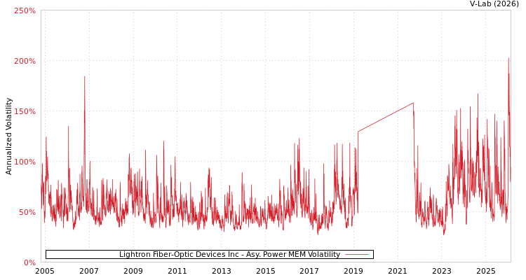 graph of Lightron Fiber-Optic Devices Inc APMEM