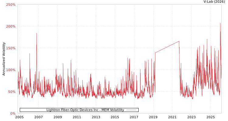graph of Lightron Fiber-Optic Devices Inc MEM