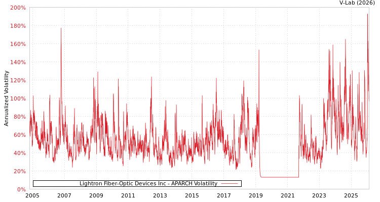 graph of Lightron Fiber-Optic Devices Inc APARCH