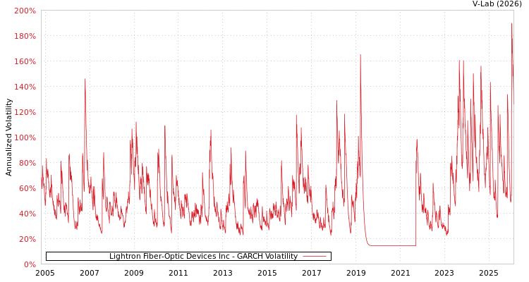 graph of Lightron Fiber-Optic Devices Inc GARCH