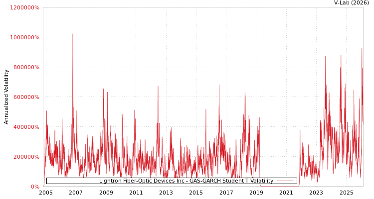 graph of Lightron Fiber-Optic Devices Inc GAS-GARCH-T