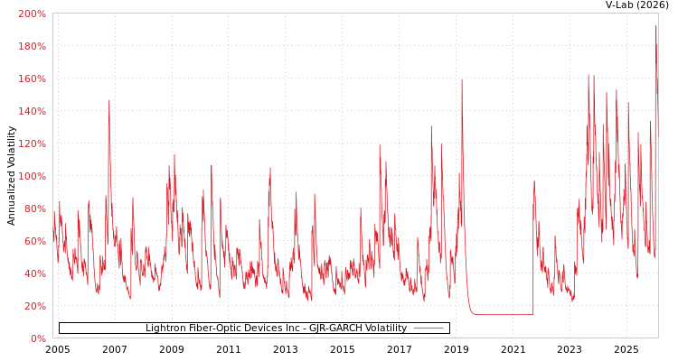 graph of Lightron Fiber-Optic Devices Inc GJR-GARCH