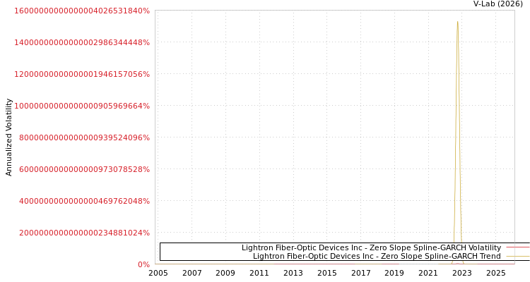 graph of Lightron Fiber-Optic Devices Inc S0GARCH
