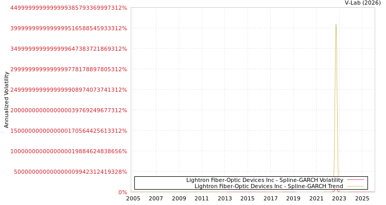graph of Lightron Fiber-Optic Devices Inc SGARCH