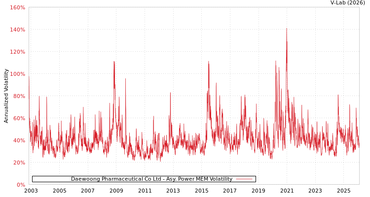 graph of Daewoong Pharmaceutical Co Ltd APMEM