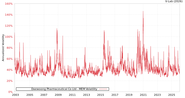 graph of Daewoong Pharmaceutical Co Ltd MEM