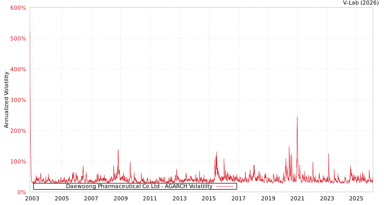 graph of Daewoong Pharmaceutical Co Ltd AGARCH