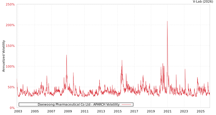 graph of Daewoong Pharmaceutical Co Ltd APARCH