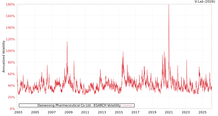 graph of Daewoong Pharmaceutical Co Ltd EGARCH