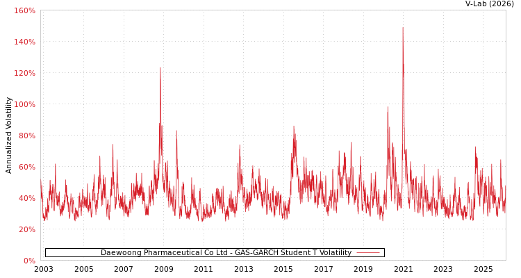 graph of Daewoong Pharmaceutical Co Ltd GAS-GARCH-T