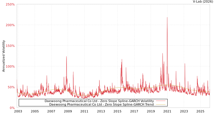 graph of Daewoong Pharmaceutical Co Ltd S0GARCH