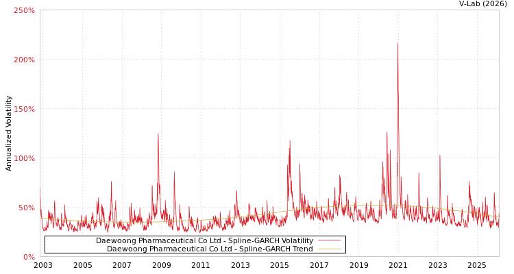 graph of Daewoong Pharmaceutical Co Ltd SGARCH