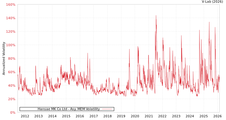 graph of Hansae MK Co Ltd AMEM