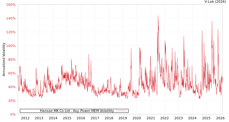 graph of Hansae MK Co Ltd APMEM