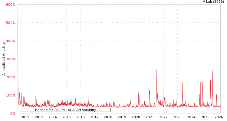 graph of Hansae MK Co Ltd AGARCH