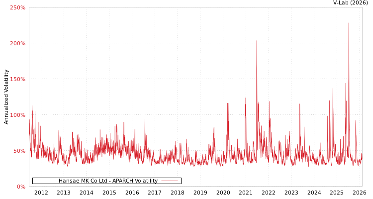 graph of Hansae MK Co Ltd APARCH