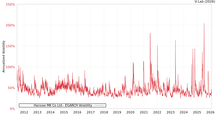 graph of Hansae MK Co Ltd EGARCH