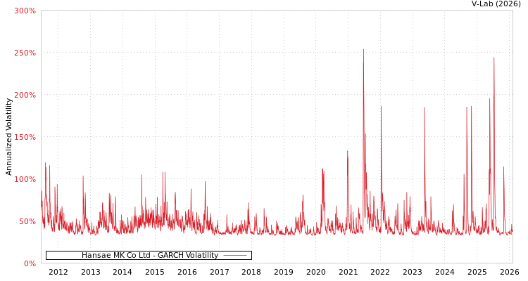 graph of Hansae MK Co Ltd GARCH