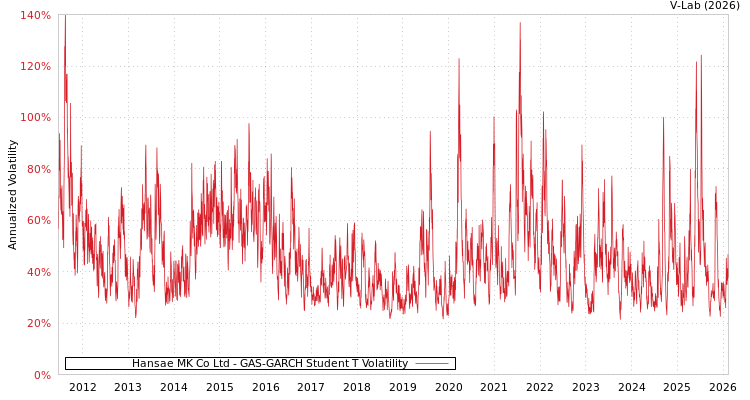 graph of Hansae MK Co Ltd GAS-GARCH-T
