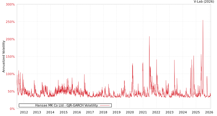 graph of Hansae MK Co Ltd GJR-GARCH