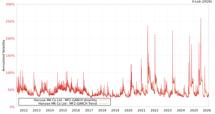 graph of Hansae MK Co Ltd MF2-GARCH