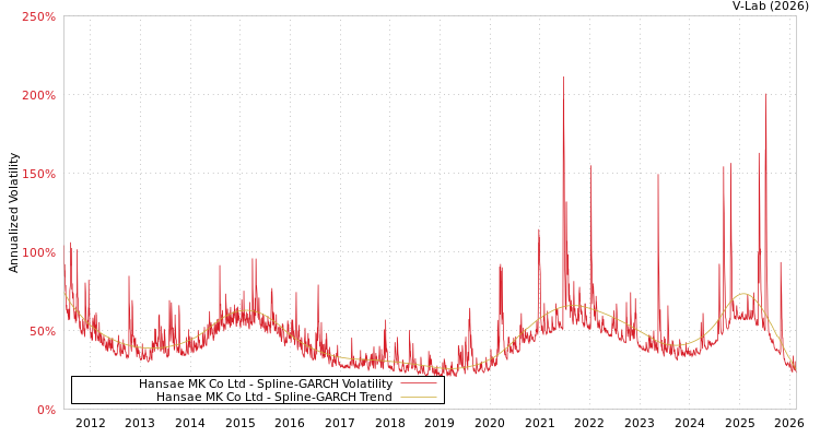 graph of Hansae MK Co Ltd SGARCH