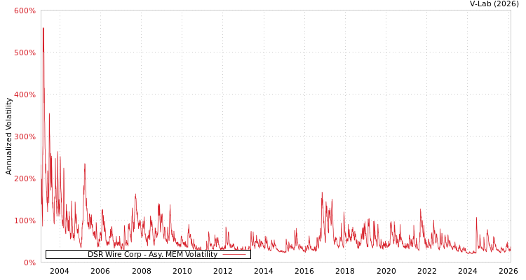 graph of DSR Wire Corp AMEM
