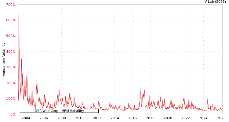 graph of DSR Wire Corp MEM