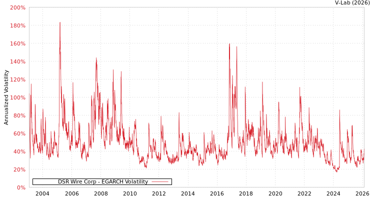 graph of DSR Wire Corp EGARCH
