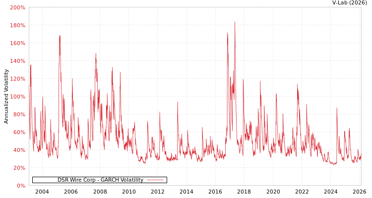 graph of DSR Wire Corp GARCH
