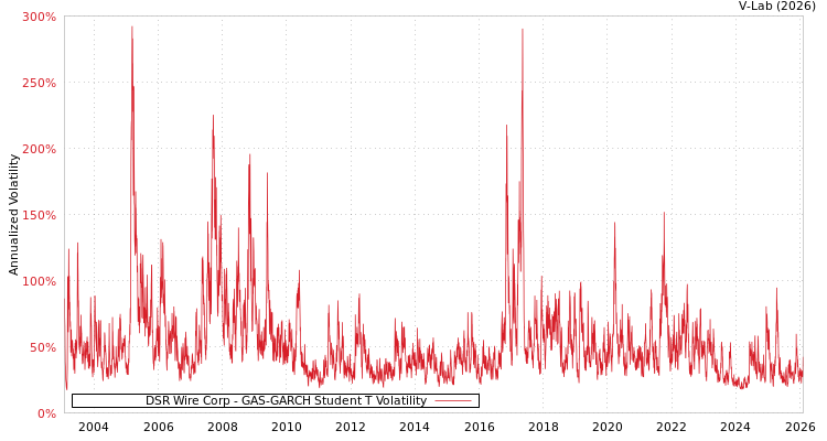 graph of DSR Wire Corp GAS-GARCH-T
